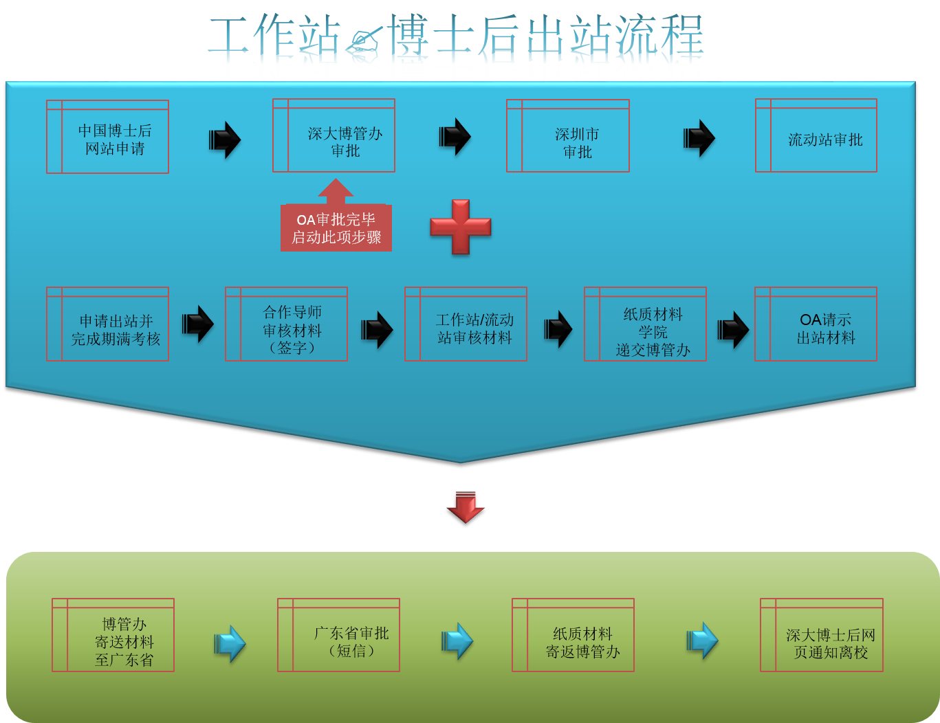 博士后出站指南